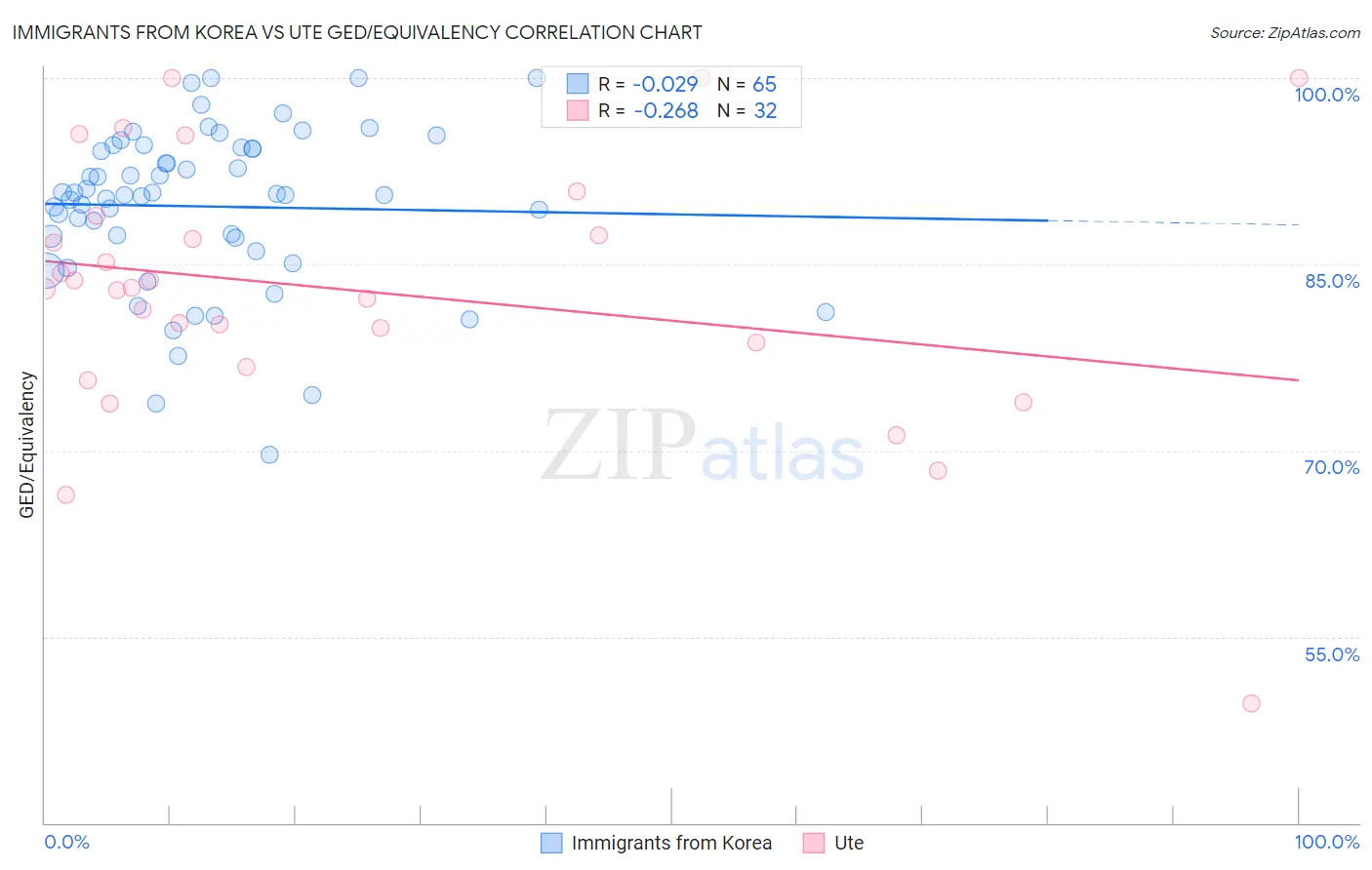 Immigrants from Korea vs Ute GED/Equivalency