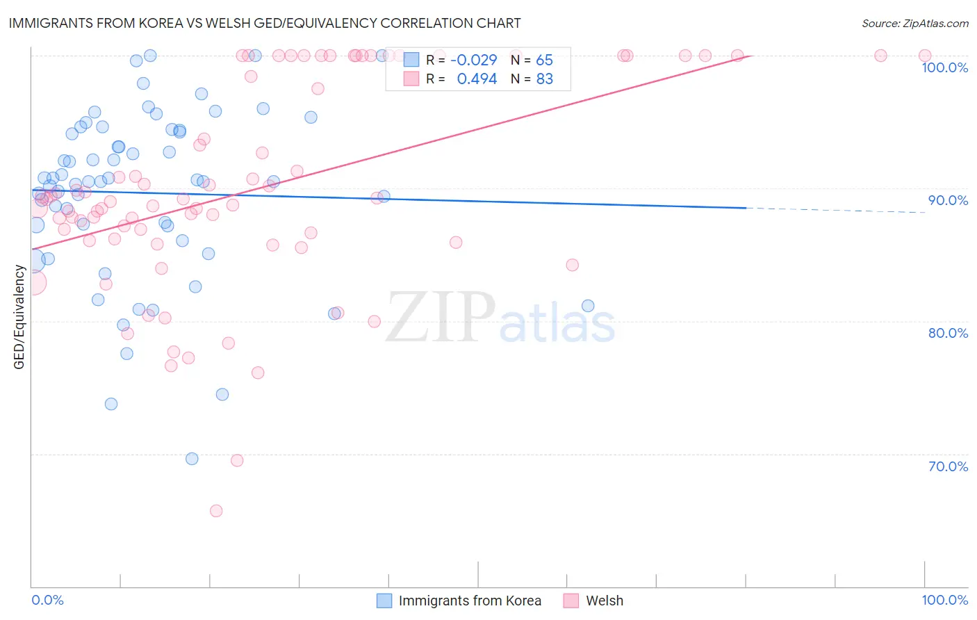 Immigrants from Korea vs Welsh GED/Equivalency