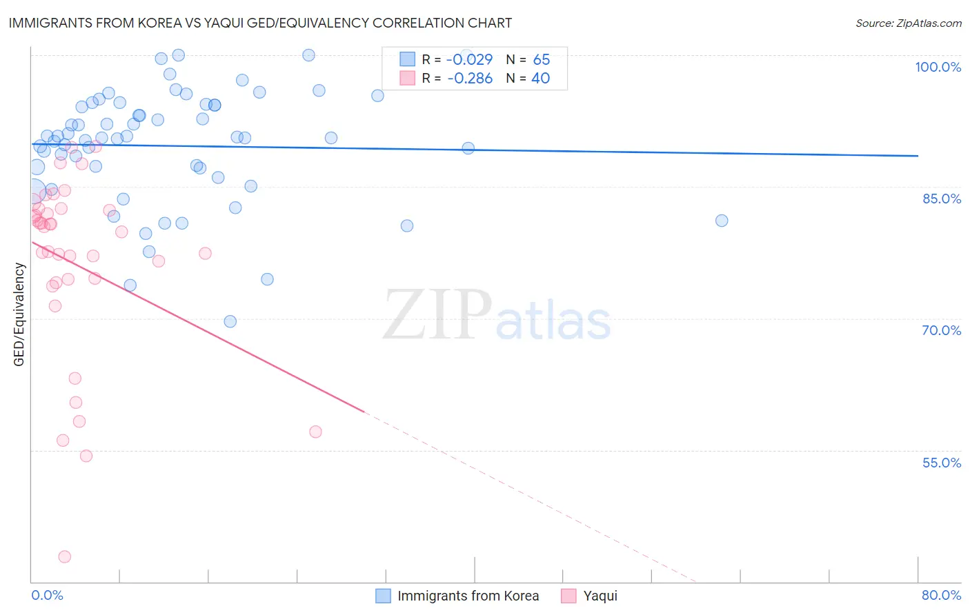 Immigrants from Korea vs Yaqui GED/Equivalency