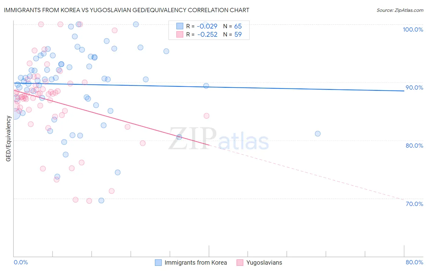 Immigrants from Korea vs Yugoslavian GED/Equivalency