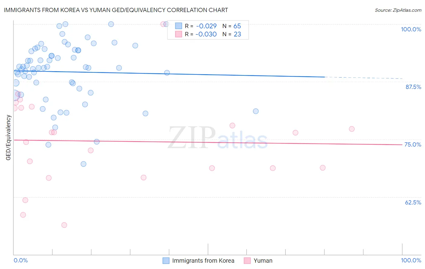 Immigrants from Korea vs Yuman GED/Equivalency
