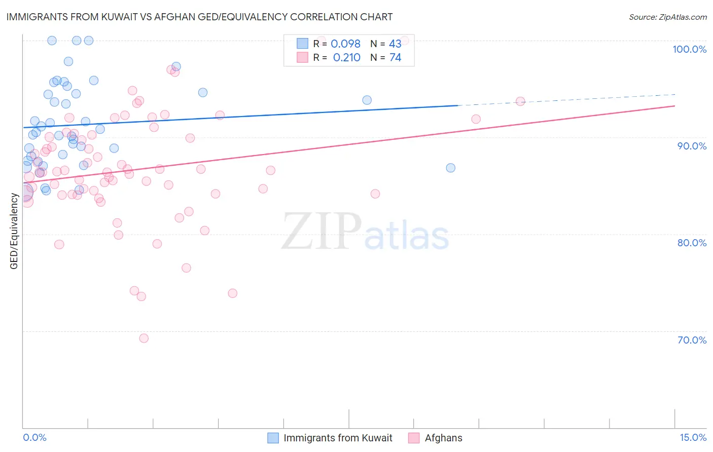 Immigrants from Kuwait vs Afghan GED/Equivalency