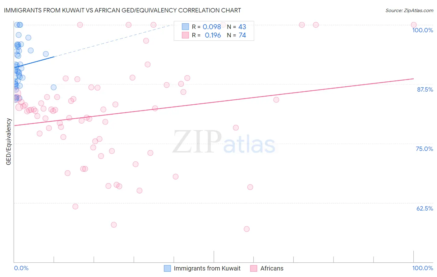 Immigrants from Kuwait vs African GED/Equivalency