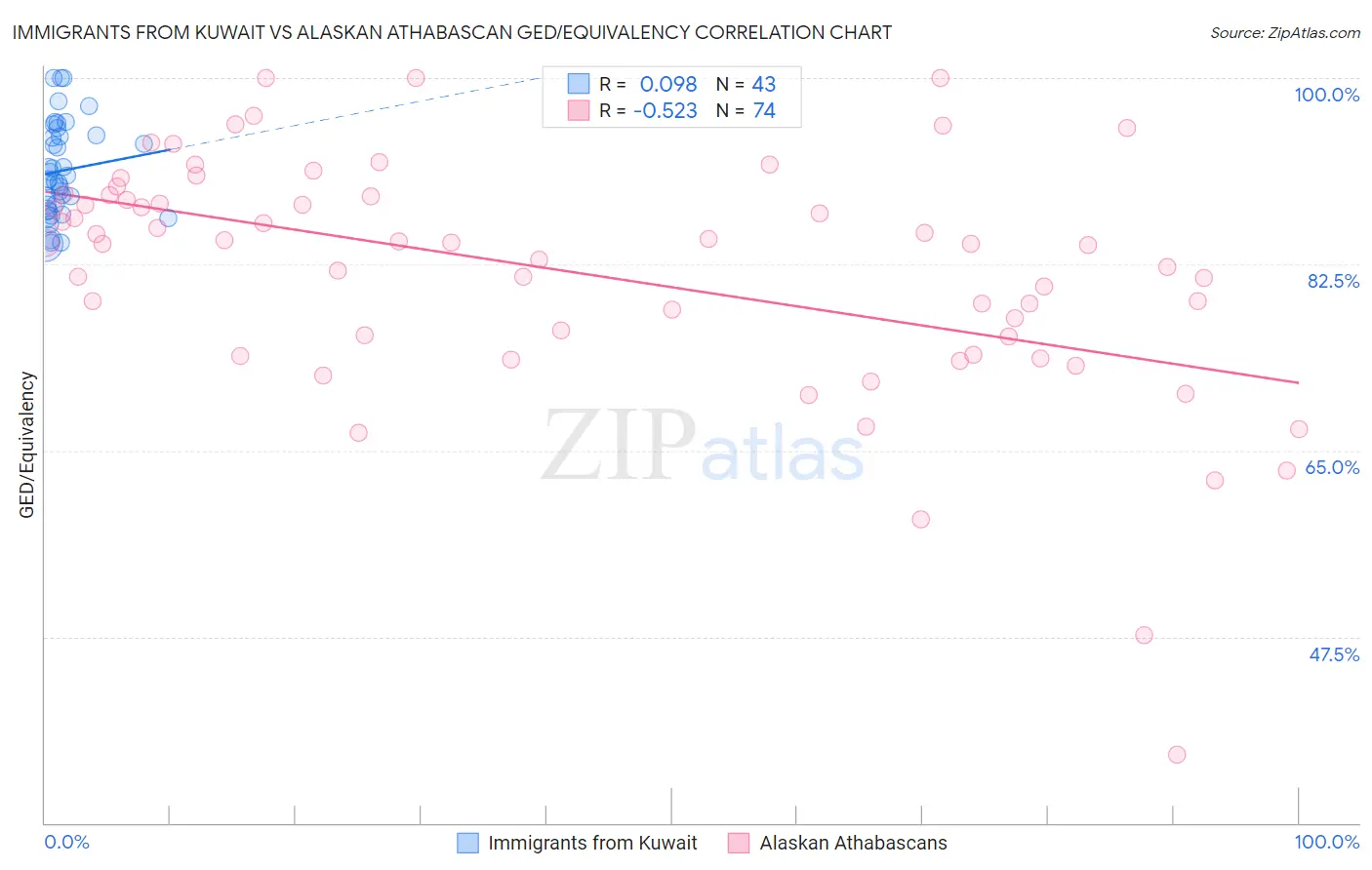 Immigrants from Kuwait vs Alaskan Athabascan GED/Equivalency