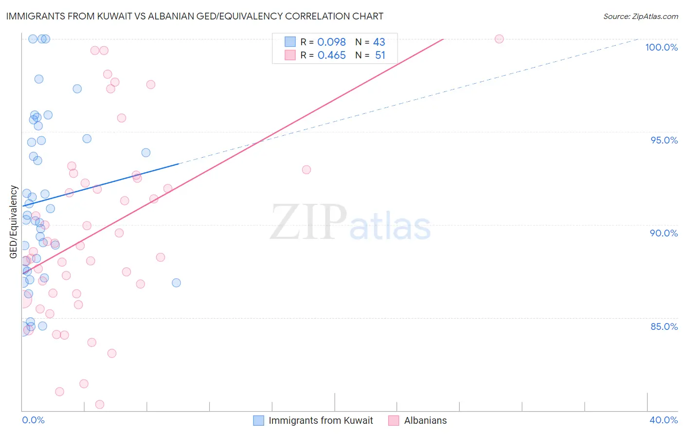 Immigrants from Kuwait vs Albanian GED/Equivalency