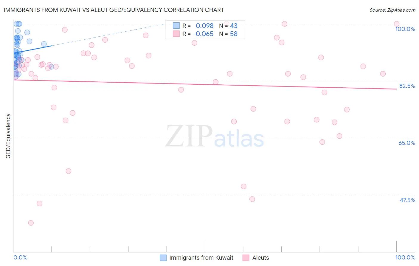 Immigrants from Kuwait vs Aleut GED/Equivalency