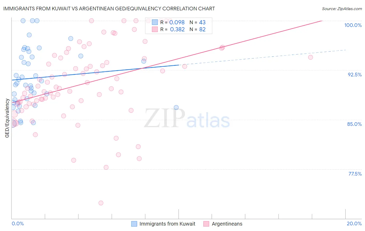 Immigrants from Kuwait vs Argentinean GED/Equivalency