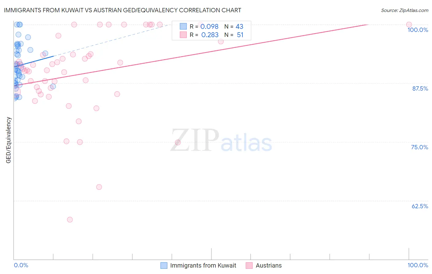 Immigrants from Kuwait vs Austrian GED/Equivalency