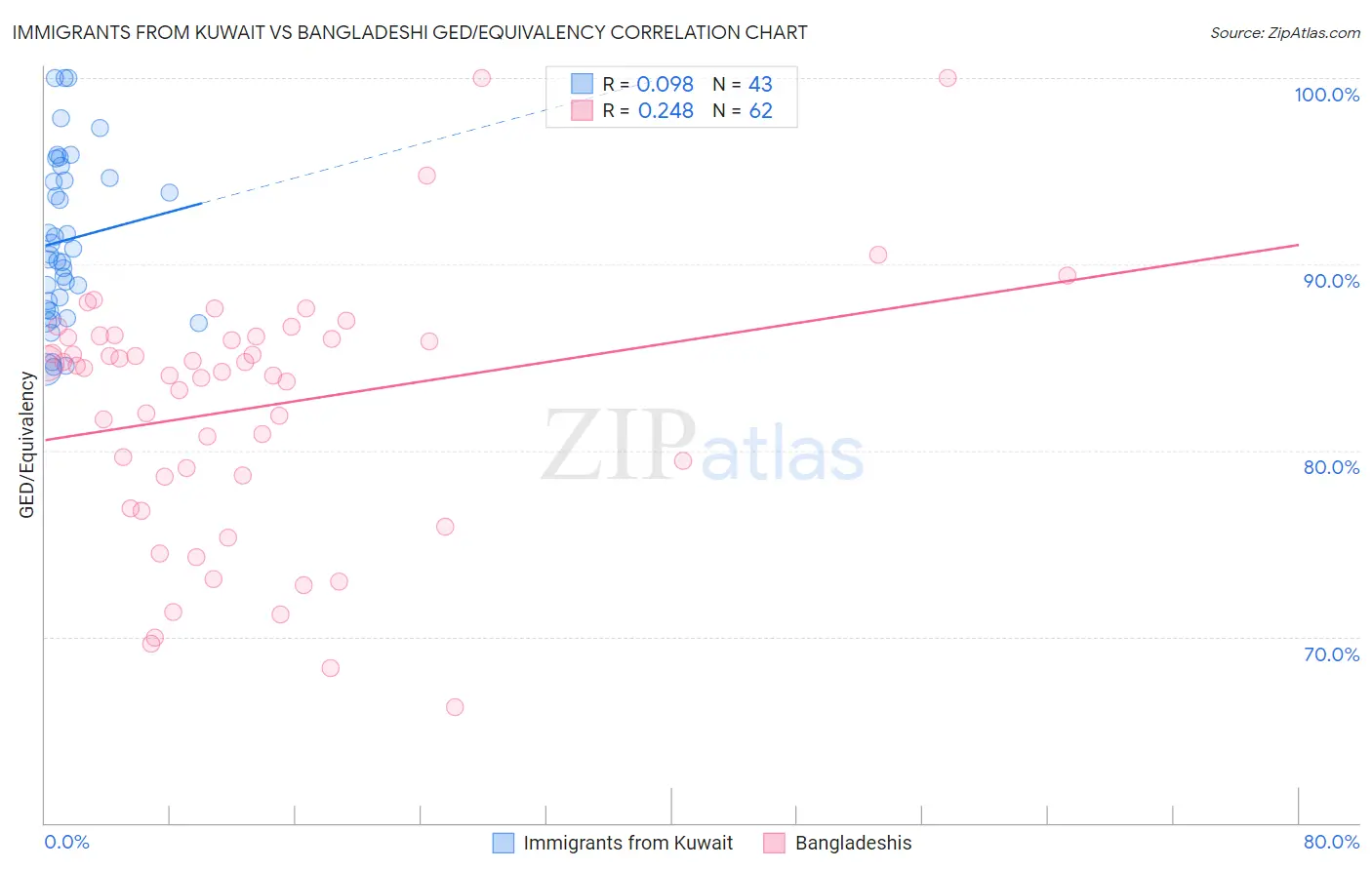 Immigrants from Kuwait vs Bangladeshi GED/Equivalency