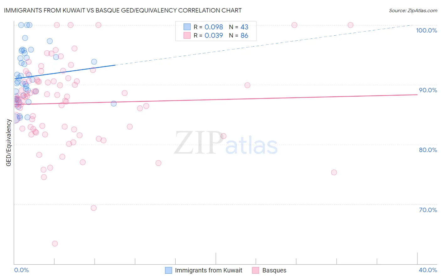 Immigrants from Kuwait vs Basque GED/Equivalency