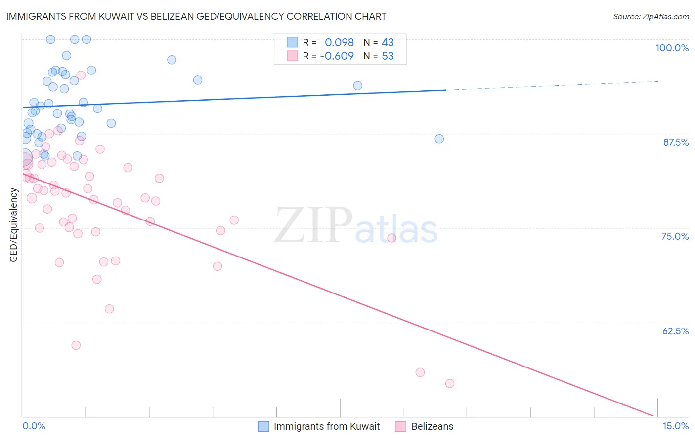 Immigrants from Kuwait vs Belizean GED/Equivalency