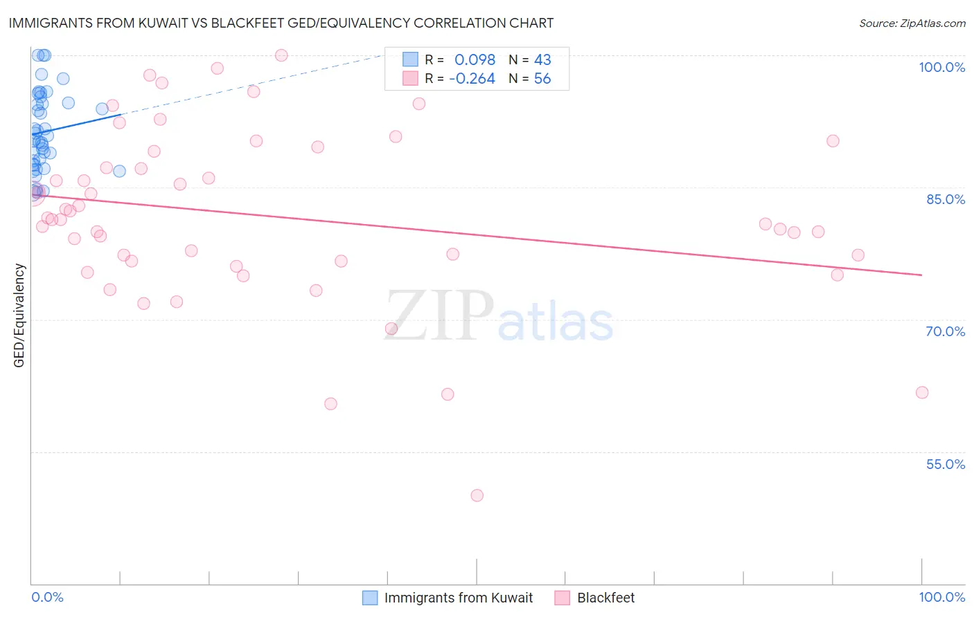 Immigrants from Kuwait vs Blackfeet GED/Equivalency