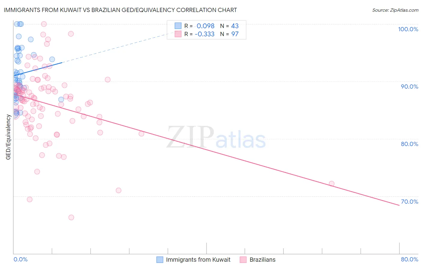 Immigrants from Kuwait vs Brazilian GED/Equivalency