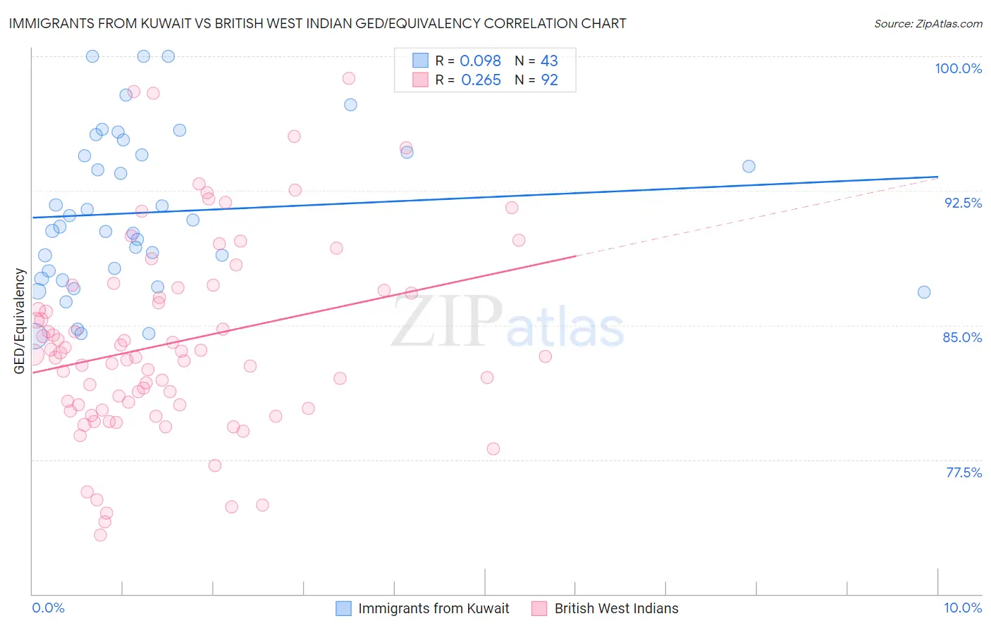 Immigrants from Kuwait vs British West Indian GED/Equivalency