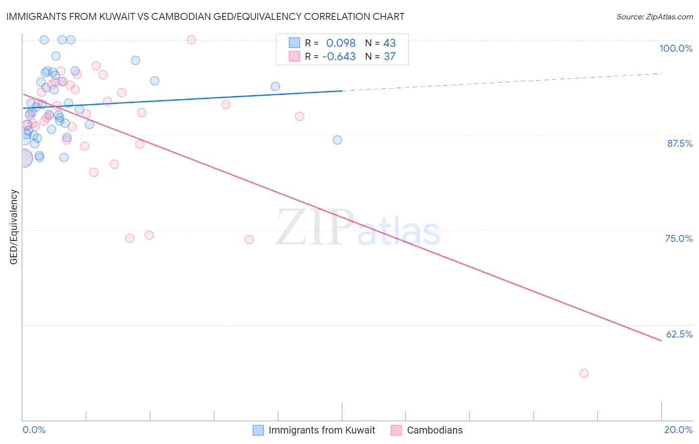 Immigrants from Kuwait vs Cambodian GED/Equivalency