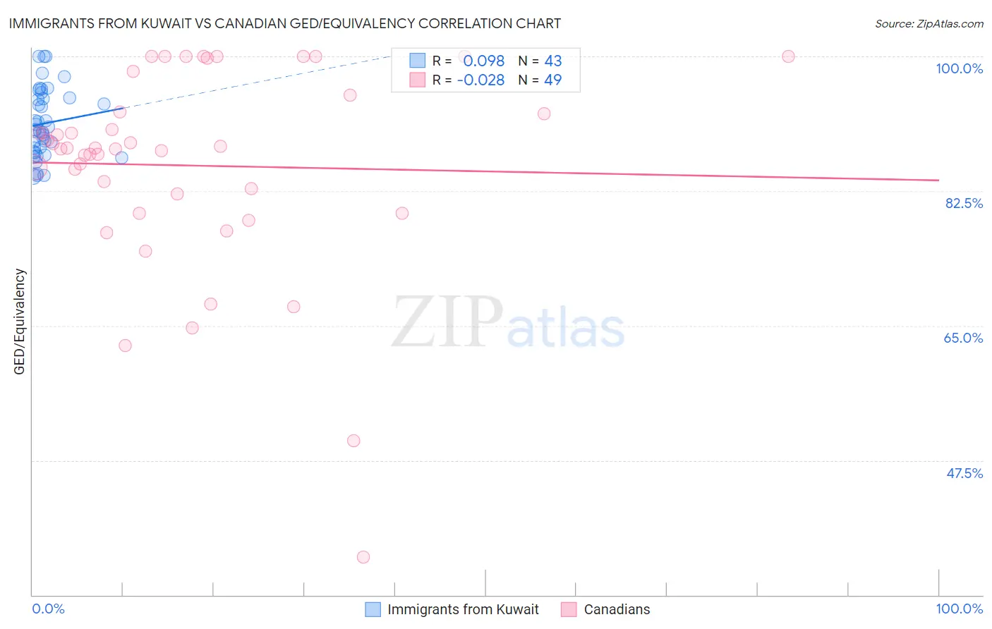 Immigrants from Kuwait vs Canadian GED/Equivalency