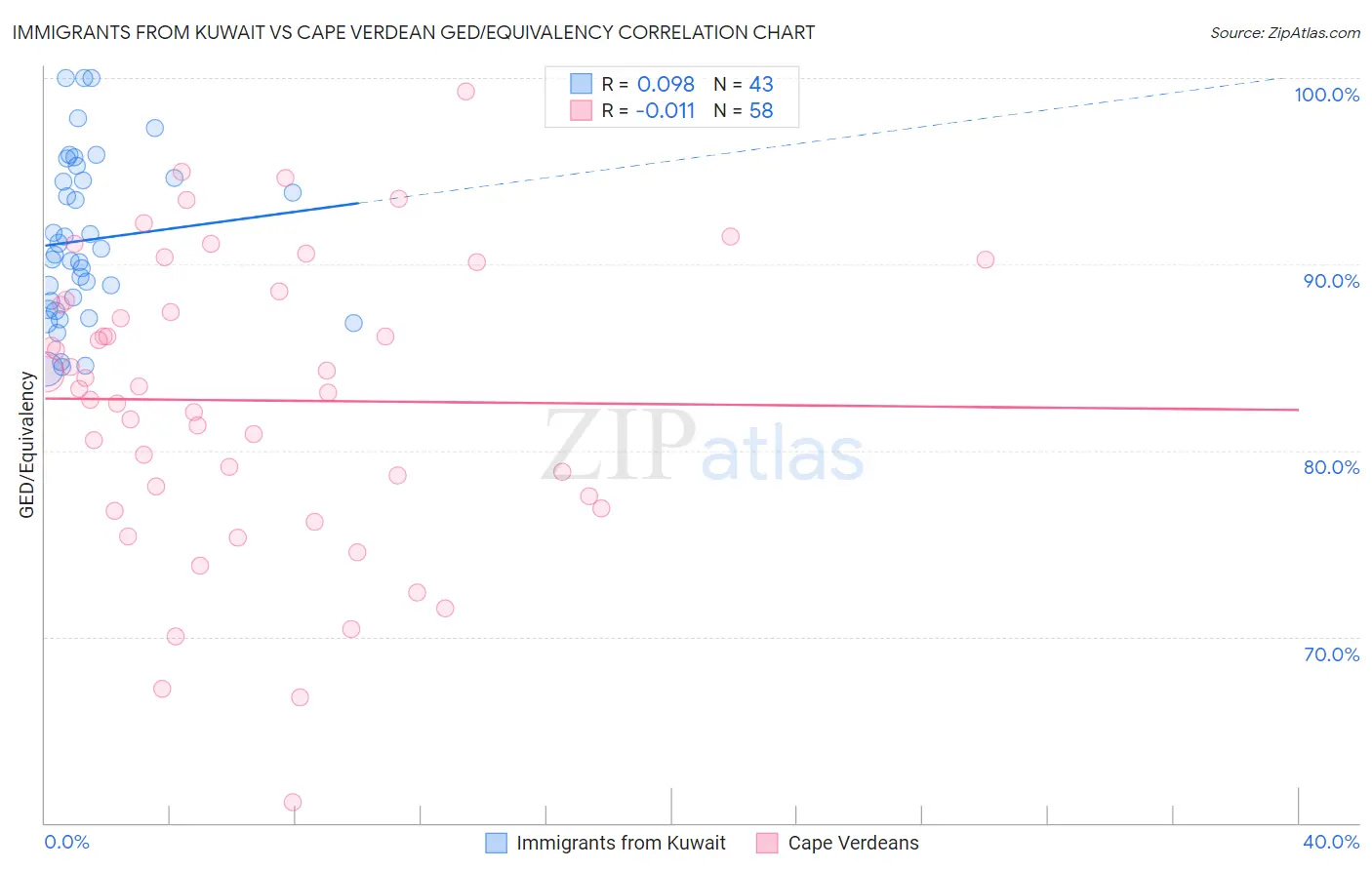Immigrants from Kuwait vs Cape Verdean GED/Equivalency