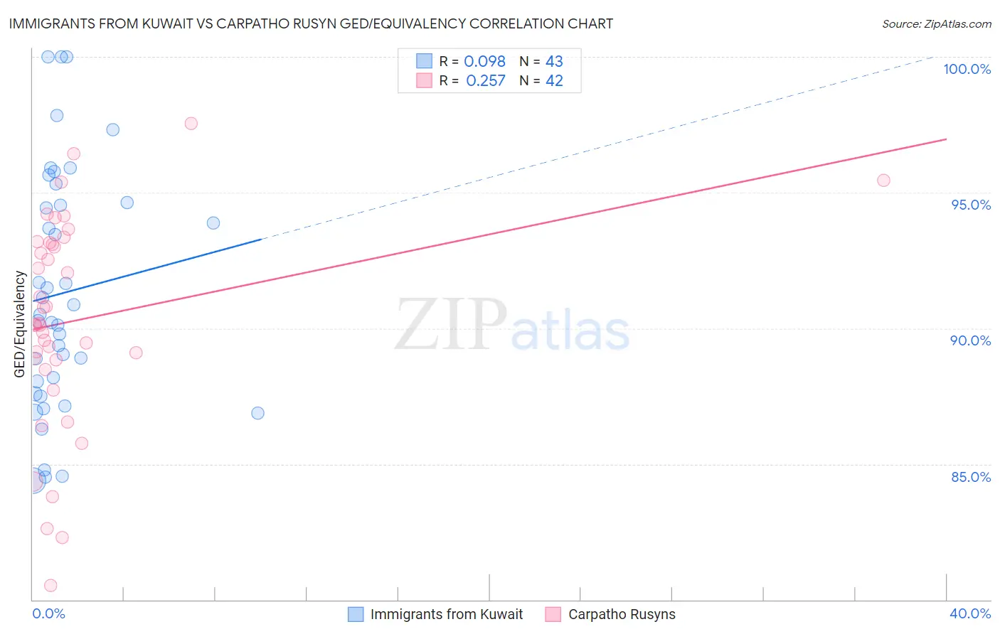 Immigrants from Kuwait vs Carpatho Rusyn GED/Equivalency