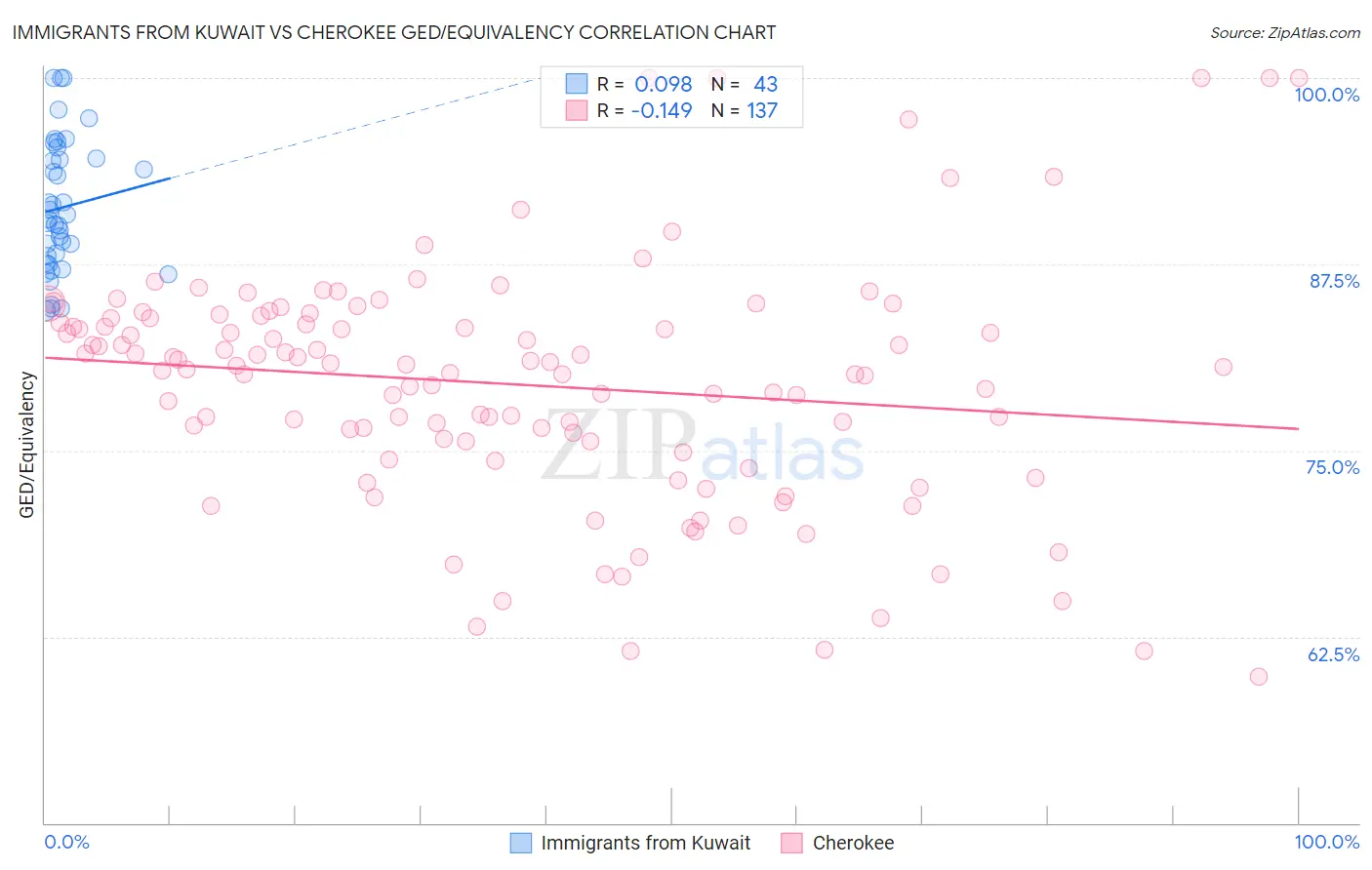 Immigrants from Kuwait vs Cherokee GED/Equivalency