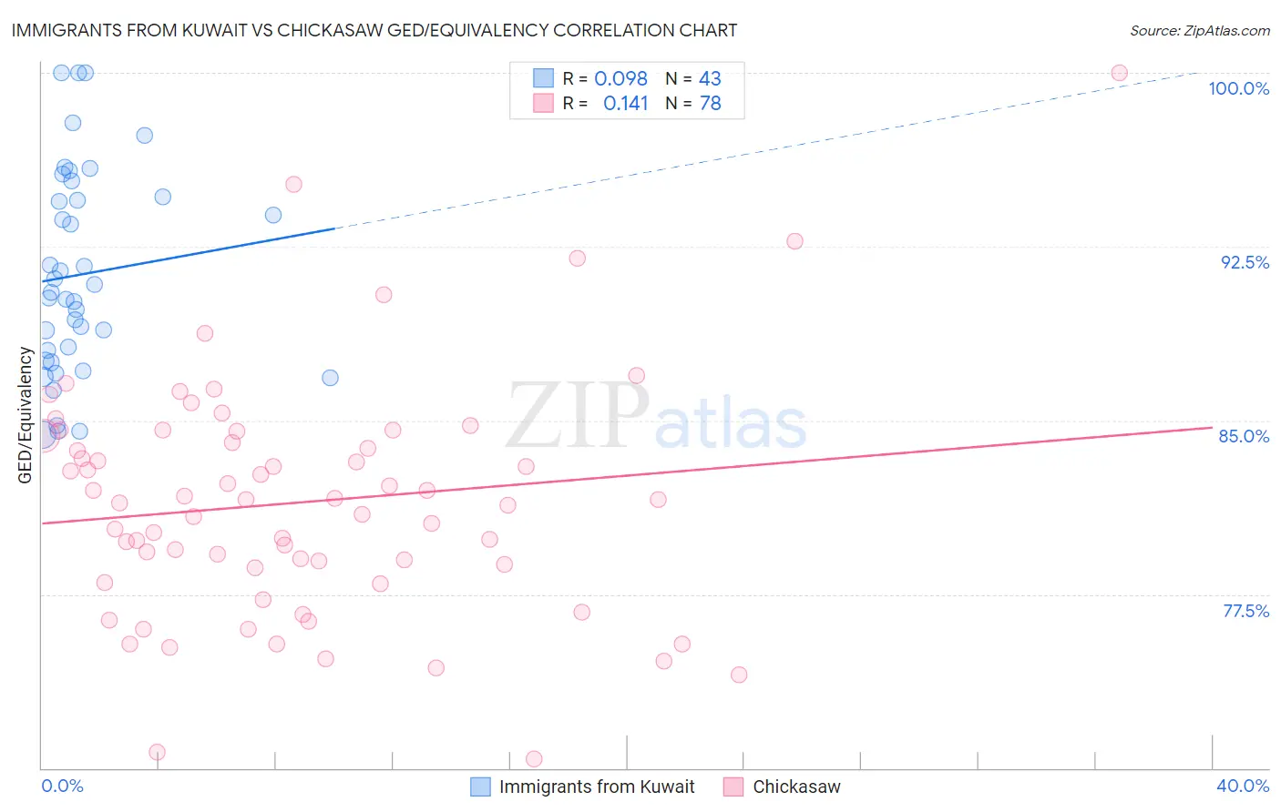 Immigrants from Kuwait vs Chickasaw GED/Equivalency