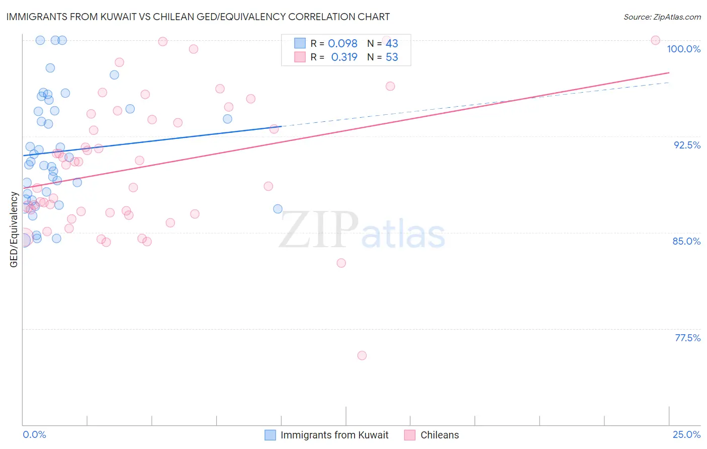 Immigrants from Kuwait vs Chilean GED/Equivalency