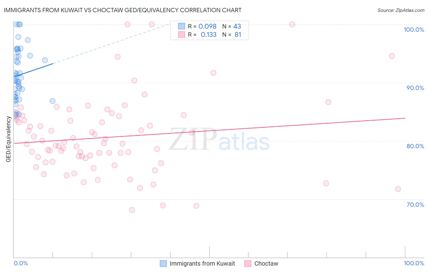 Immigrants from Kuwait vs Choctaw GED/Equivalency