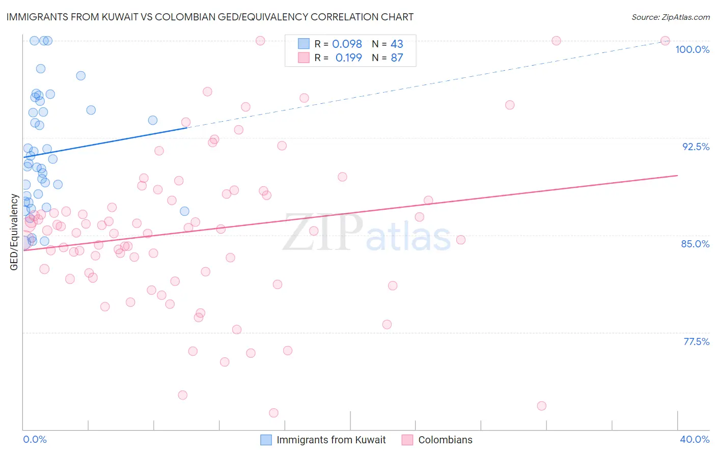 Immigrants from Kuwait vs Colombian GED/Equivalency