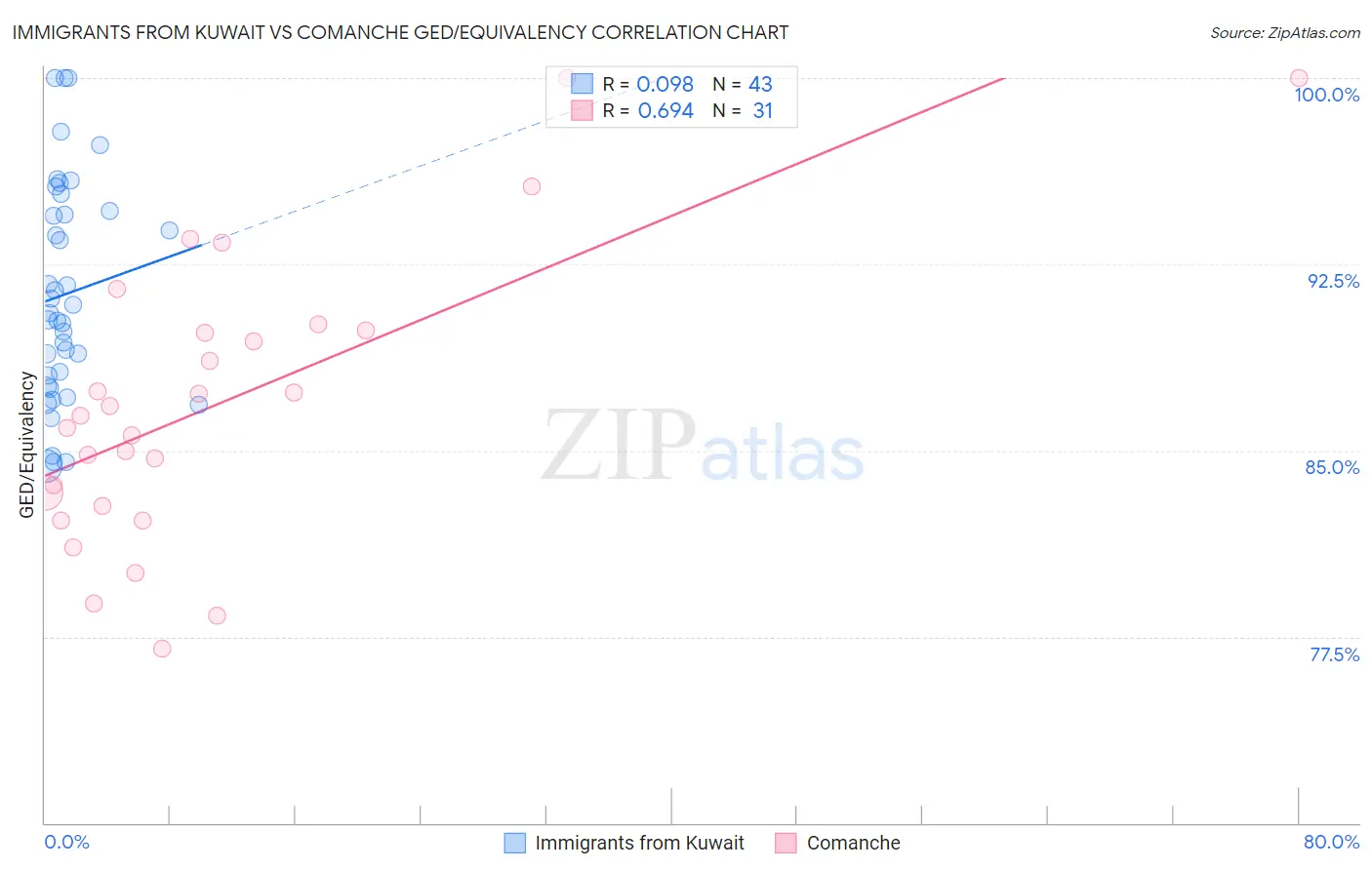 Immigrants from Kuwait vs Comanche GED/Equivalency