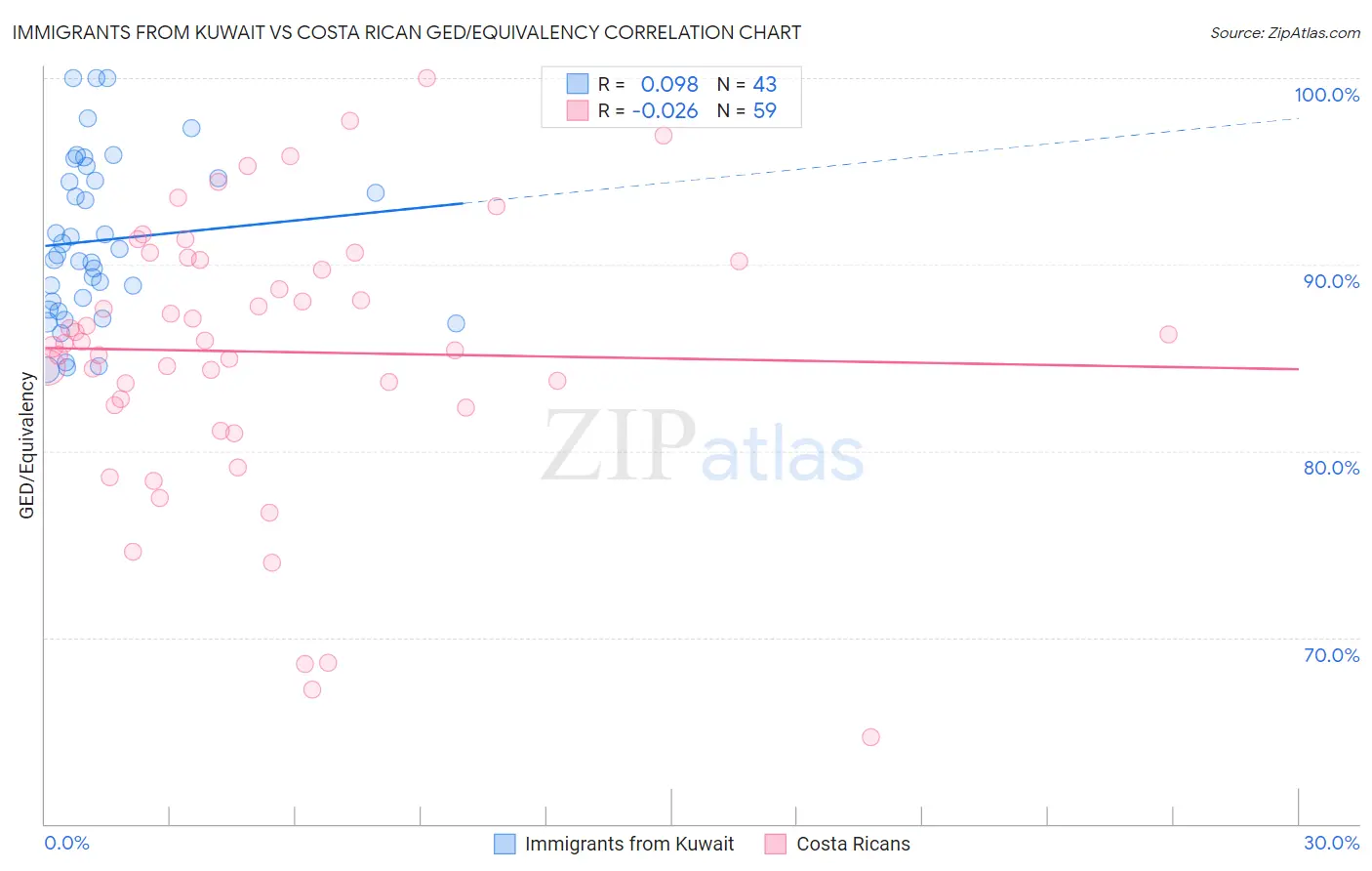 Immigrants from Kuwait vs Costa Rican GED/Equivalency