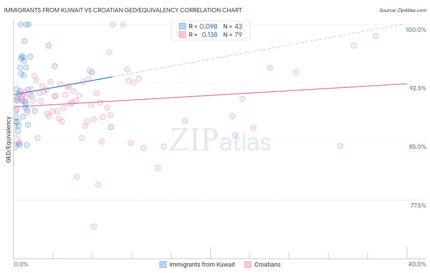 Immigrants from Kuwait vs Croatian GED/Equivalency
