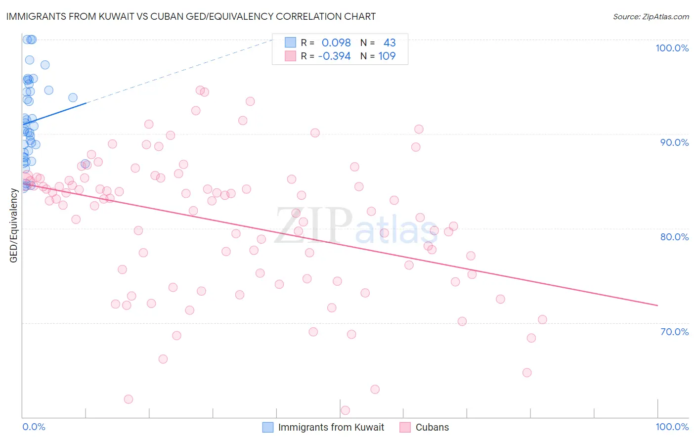 Immigrants from Kuwait vs Cuban GED/Equivalency