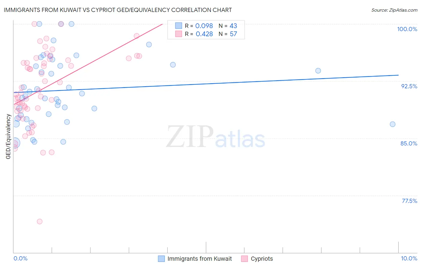 Immigrants from Kuwait vs Cypriot GED/Equivalency