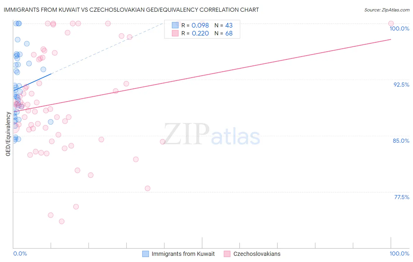 Immigrants from Kuwait vs Czechoslovakian GED/Equivalency