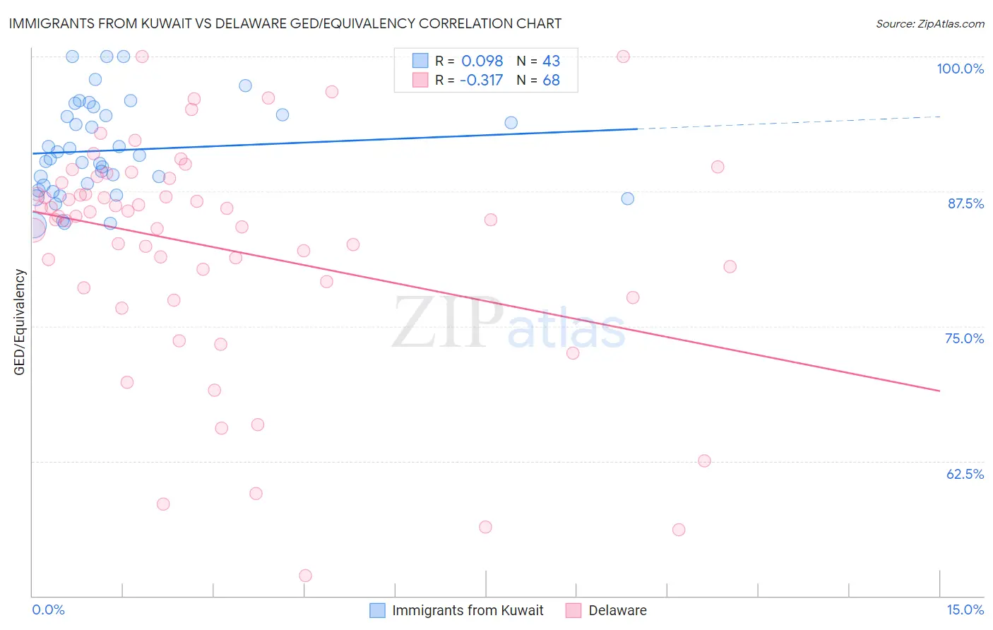 Immigrants from Kuwait vs Delaware GED/Equivalency