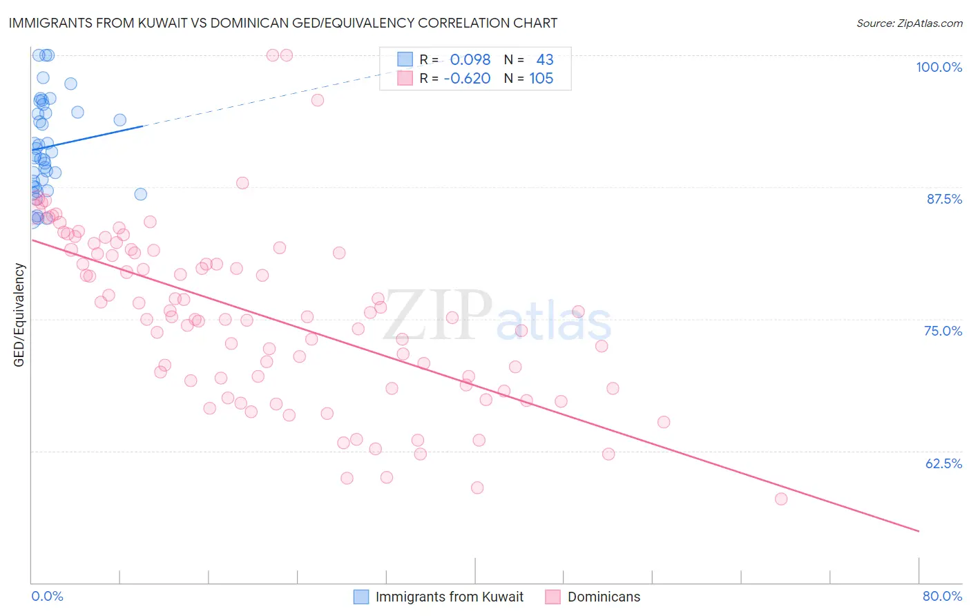 Immigrants from Kuwait vs Dominican GED/Equivalency
