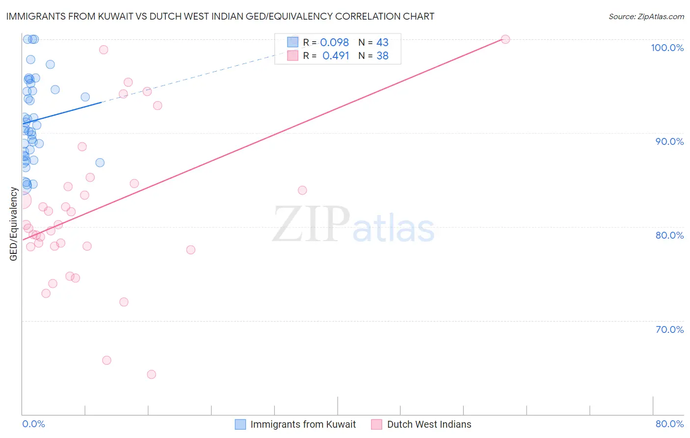 Immigrants from Kuwait vs Dutch West Indian GED/Equivalency