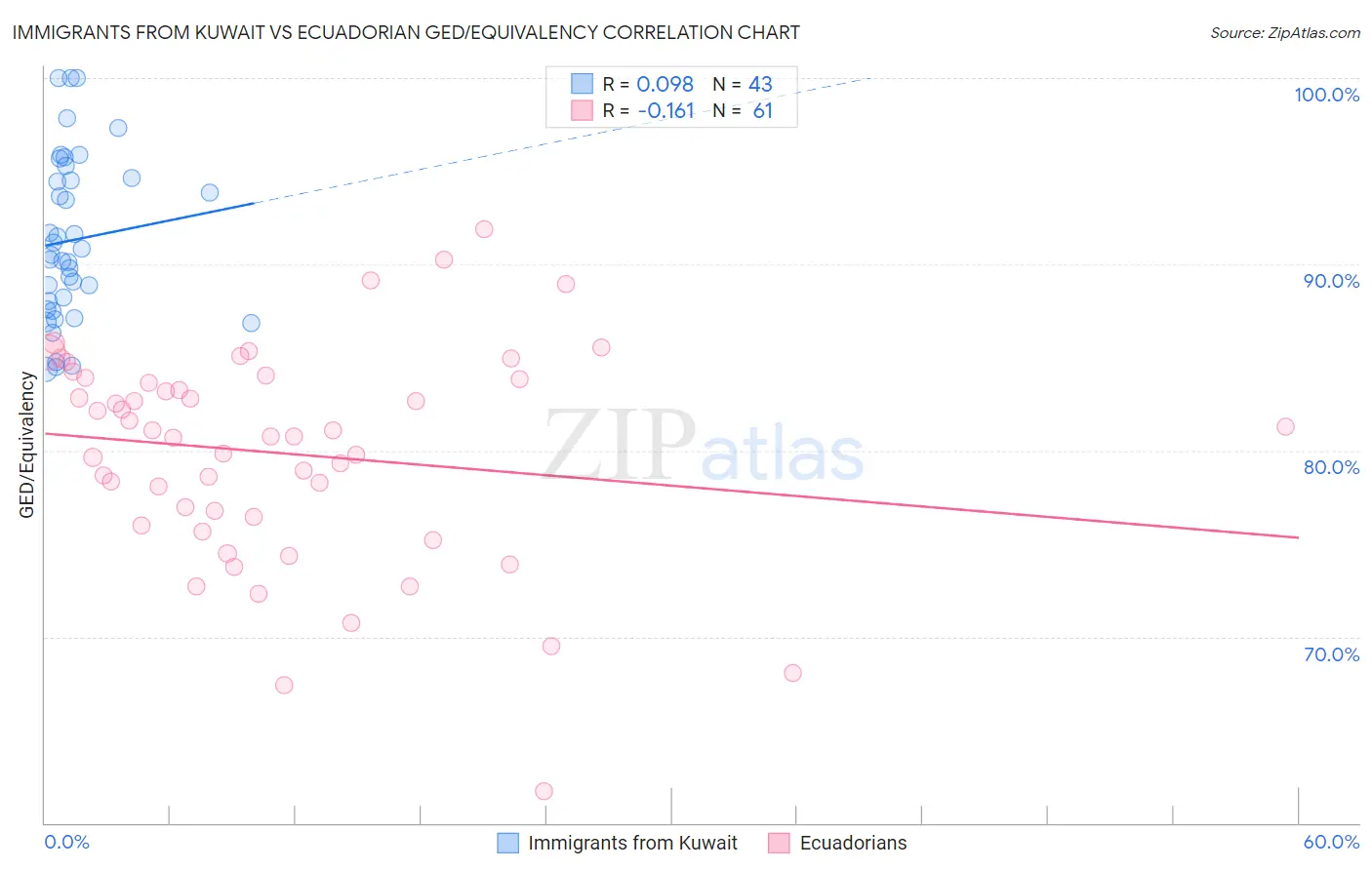 Immigrants from Kuwait vs Ecuadorian GED/Equivalency