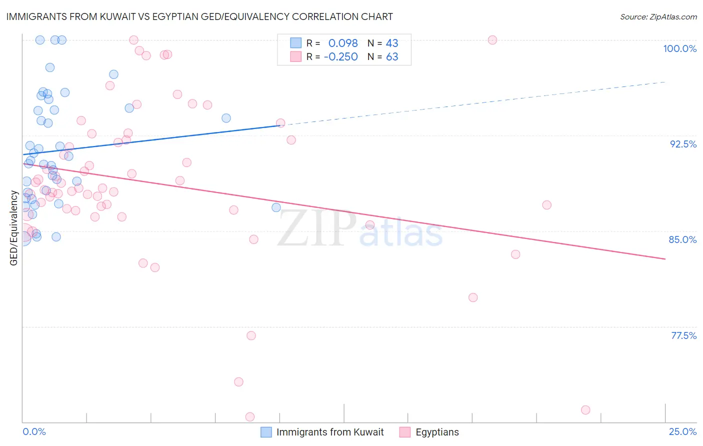 Immigrants from Kuwait vs Egyptian GED/Equivalency