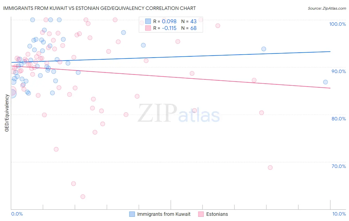 Immigrants from Kuwait vs Estonian GED/Equivalency