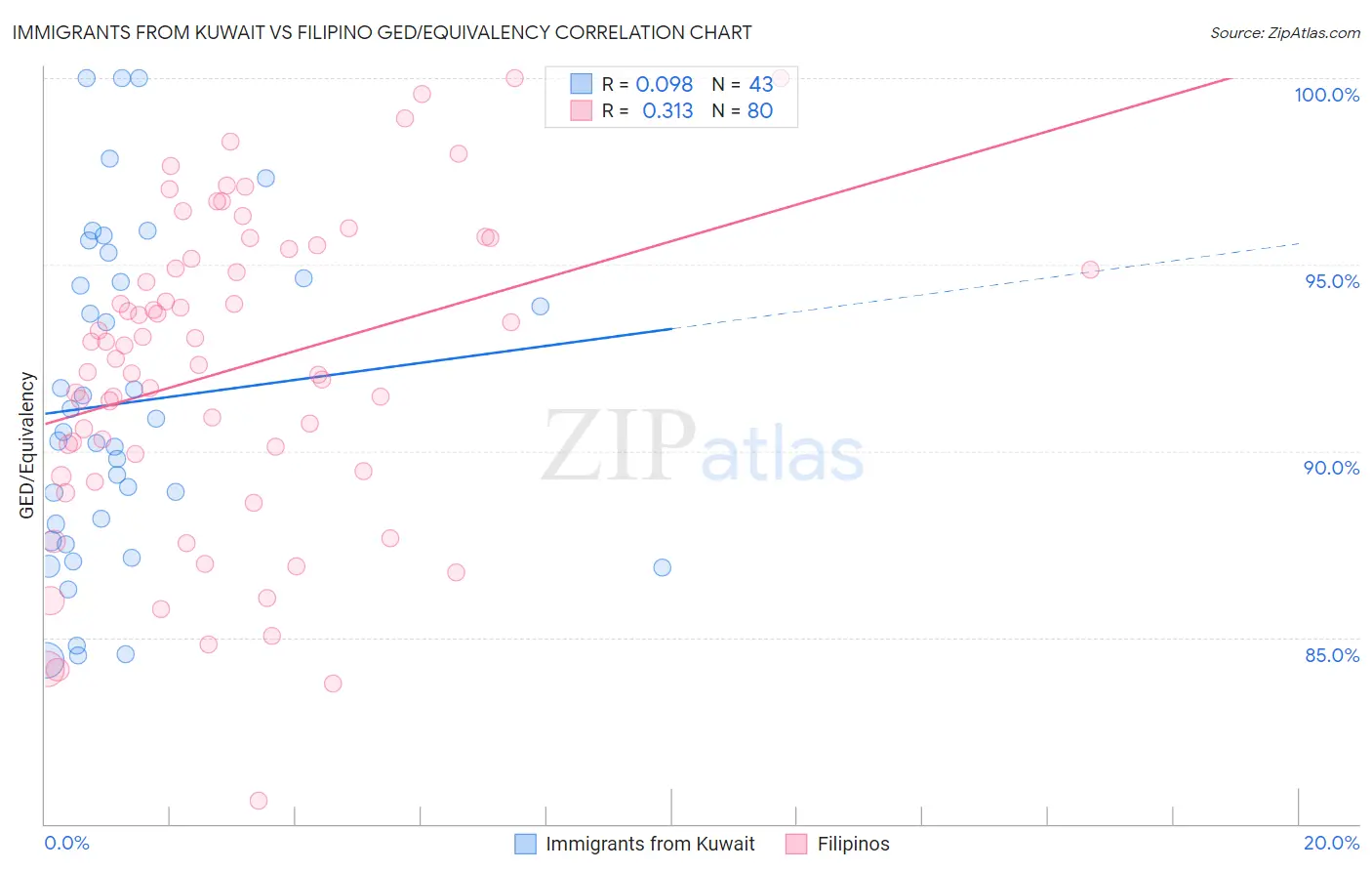 Immigrants from Kuwait vs Filipino GED/Equivalency