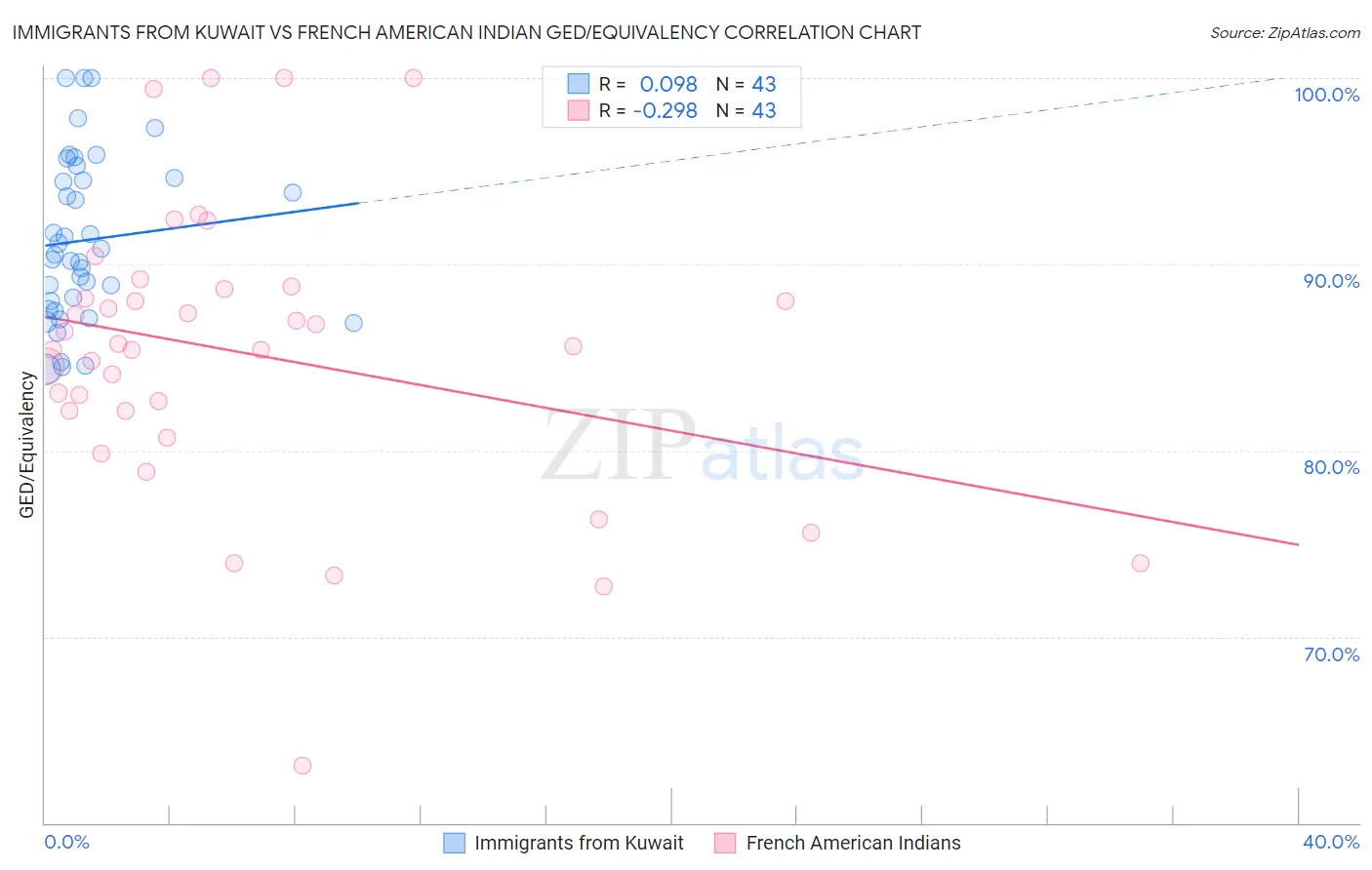 Immigrants from Kuwait vs French American Indian GED/Equivalency