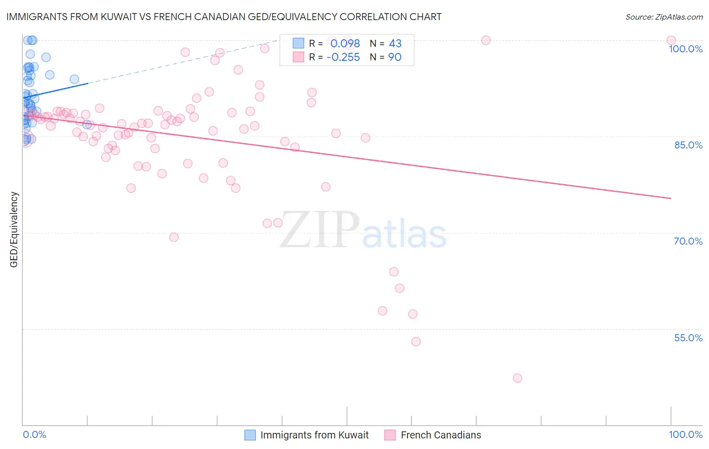 Immigrants from Kuwait vs French Canadian GED/Equivalency