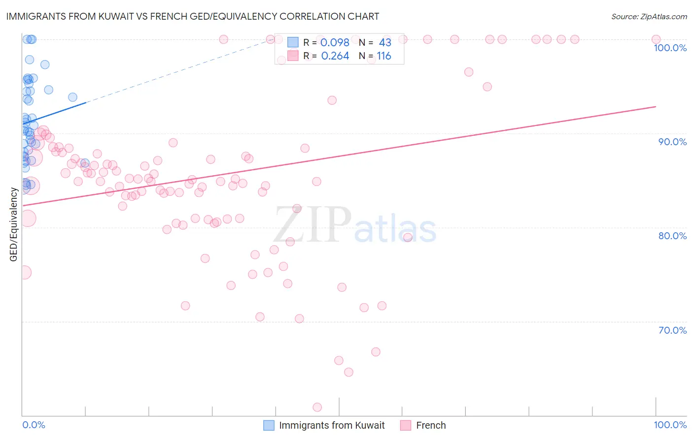 Immigrants from Kuwait vs French GED/Equivalency