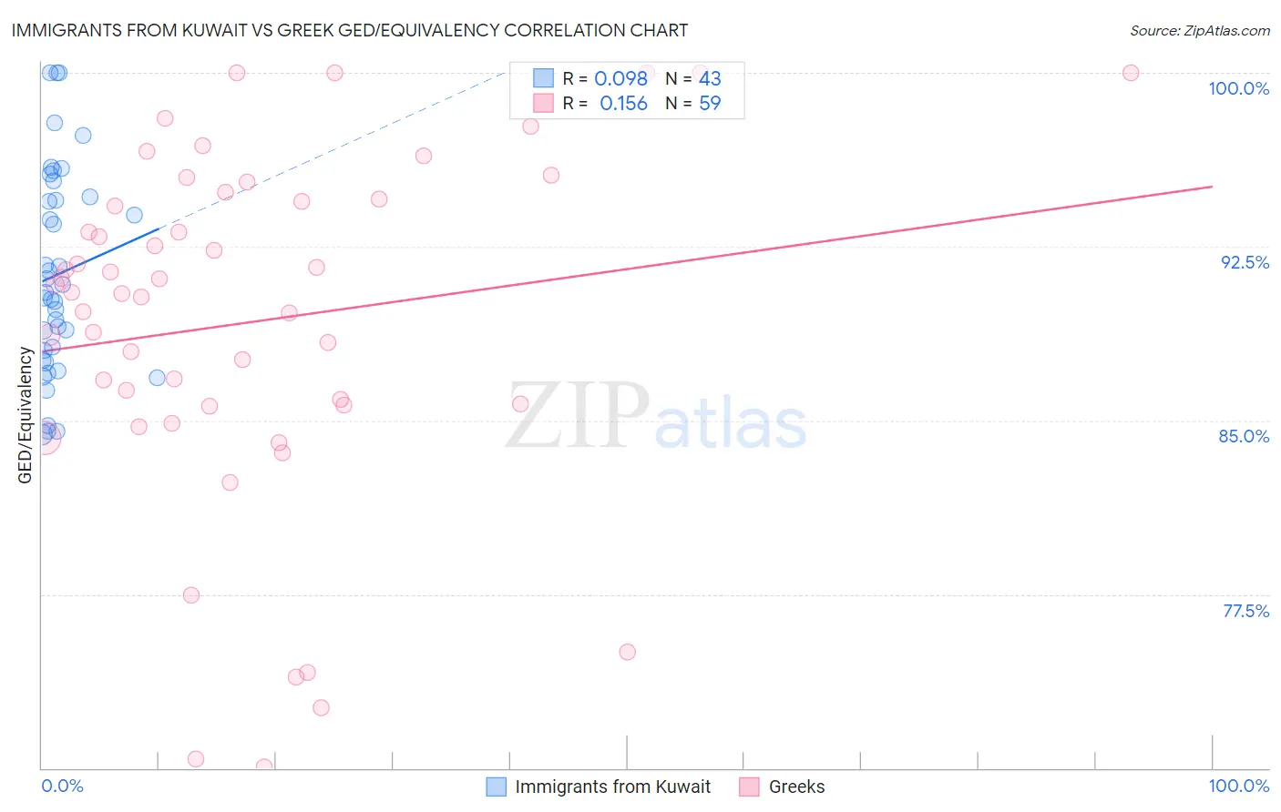 Immigrants from Kuwait vs Greek GED/Equivalency