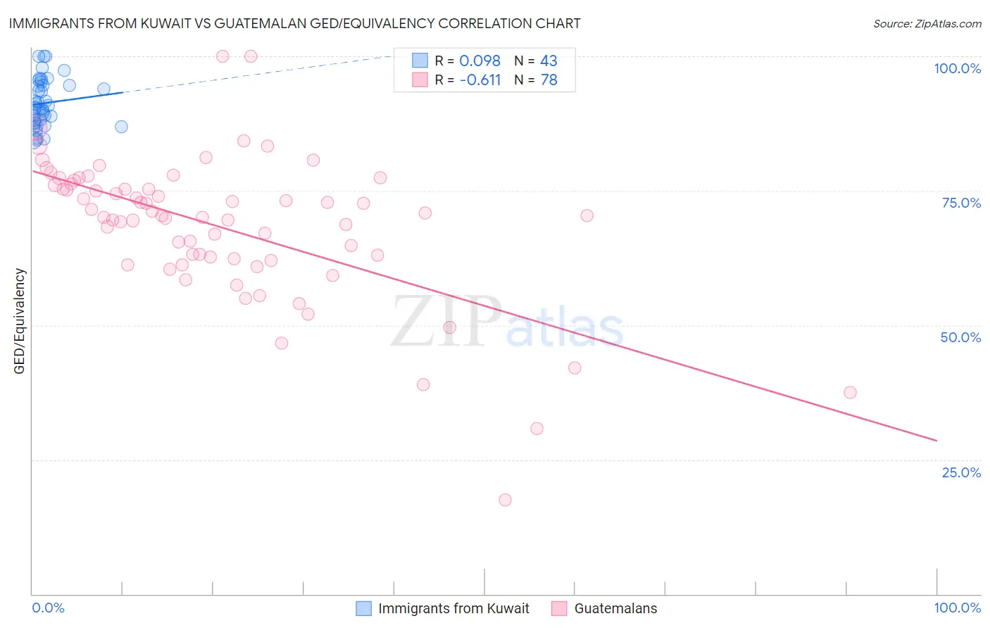 Immigrants from Kuwait vs Guatemalan GED/Equivalency