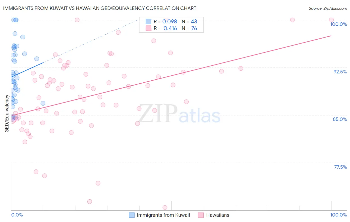 Immigrants from Kuwait vs Hawaiian GED/Equivalency