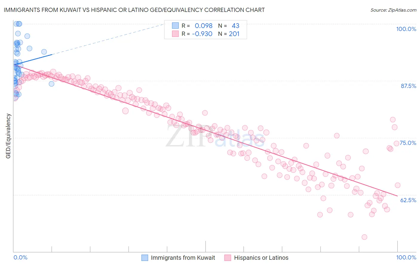 Immigrants from Kuwait vs Hispanic or Latino GED/Equivalency