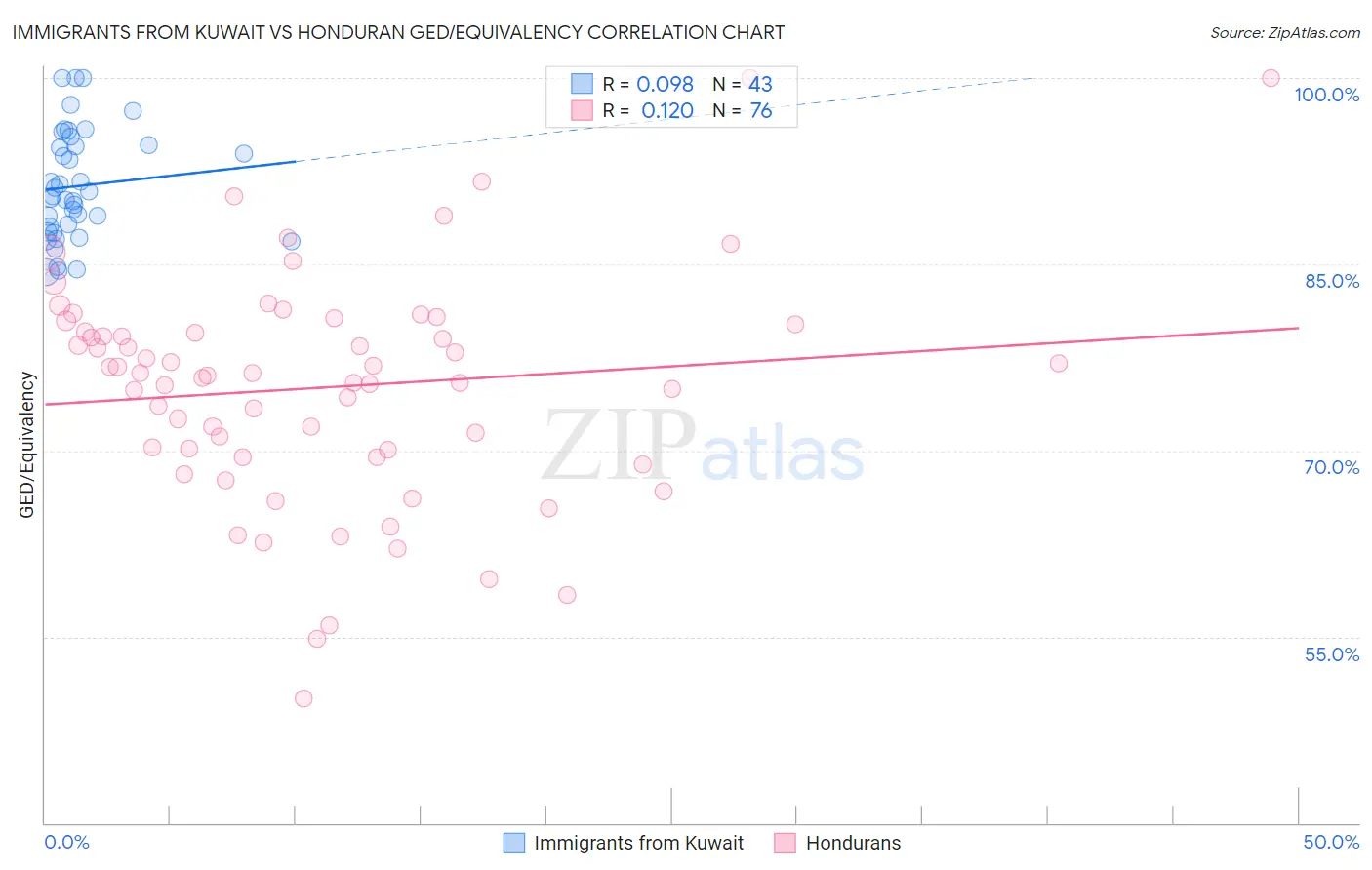 Immigrants from Kuwait vs Honduran GED/Equivalency