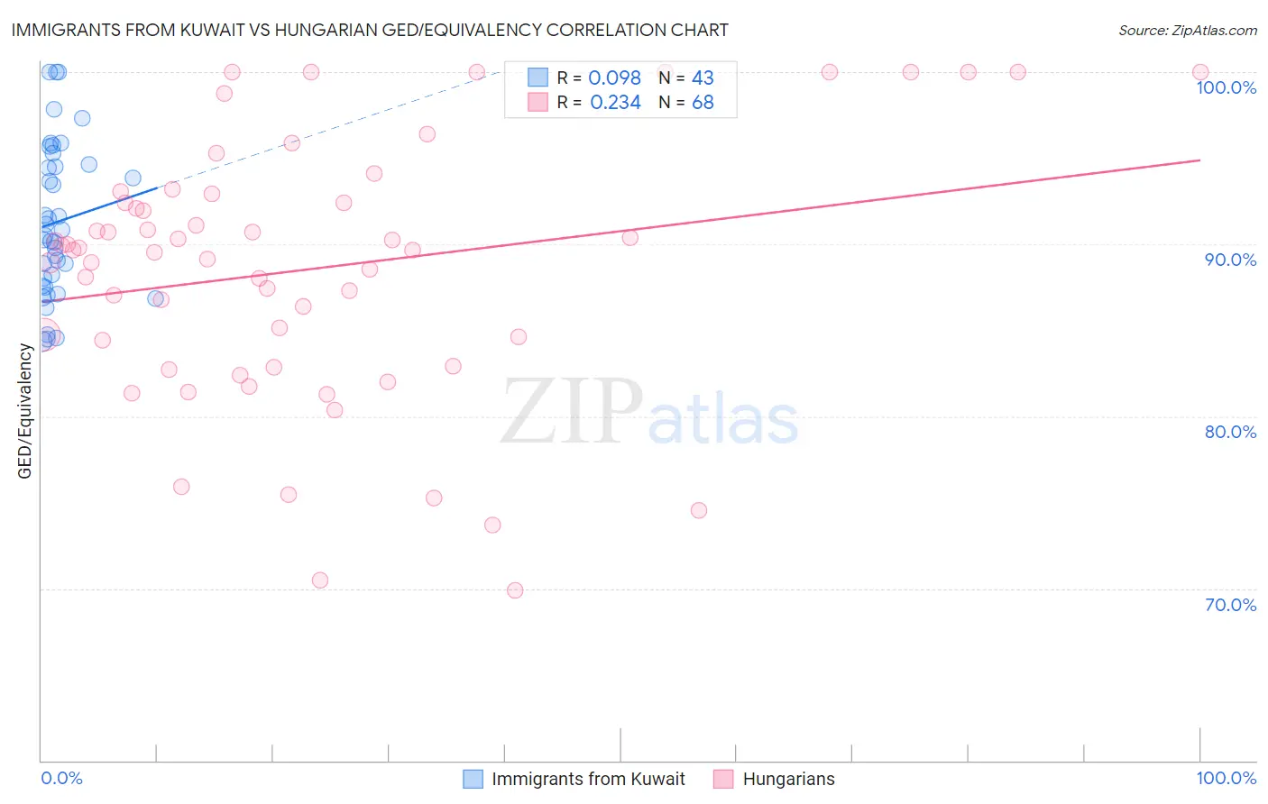 Immigrants from Kuwait vs Hungarian GED/Equivalency