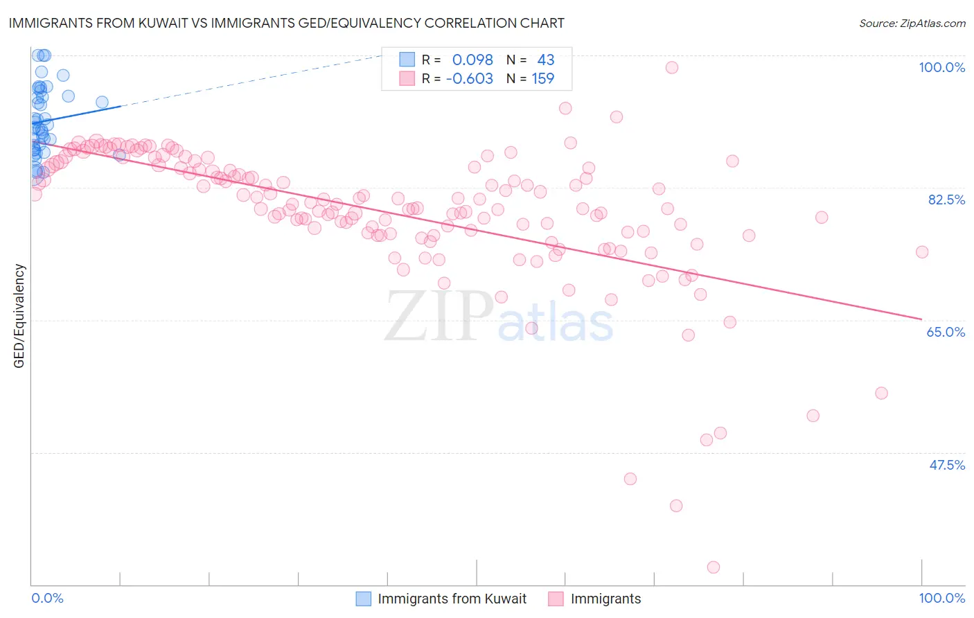 Immigrants from Kuwait vs Immigrants GED/Equivalency